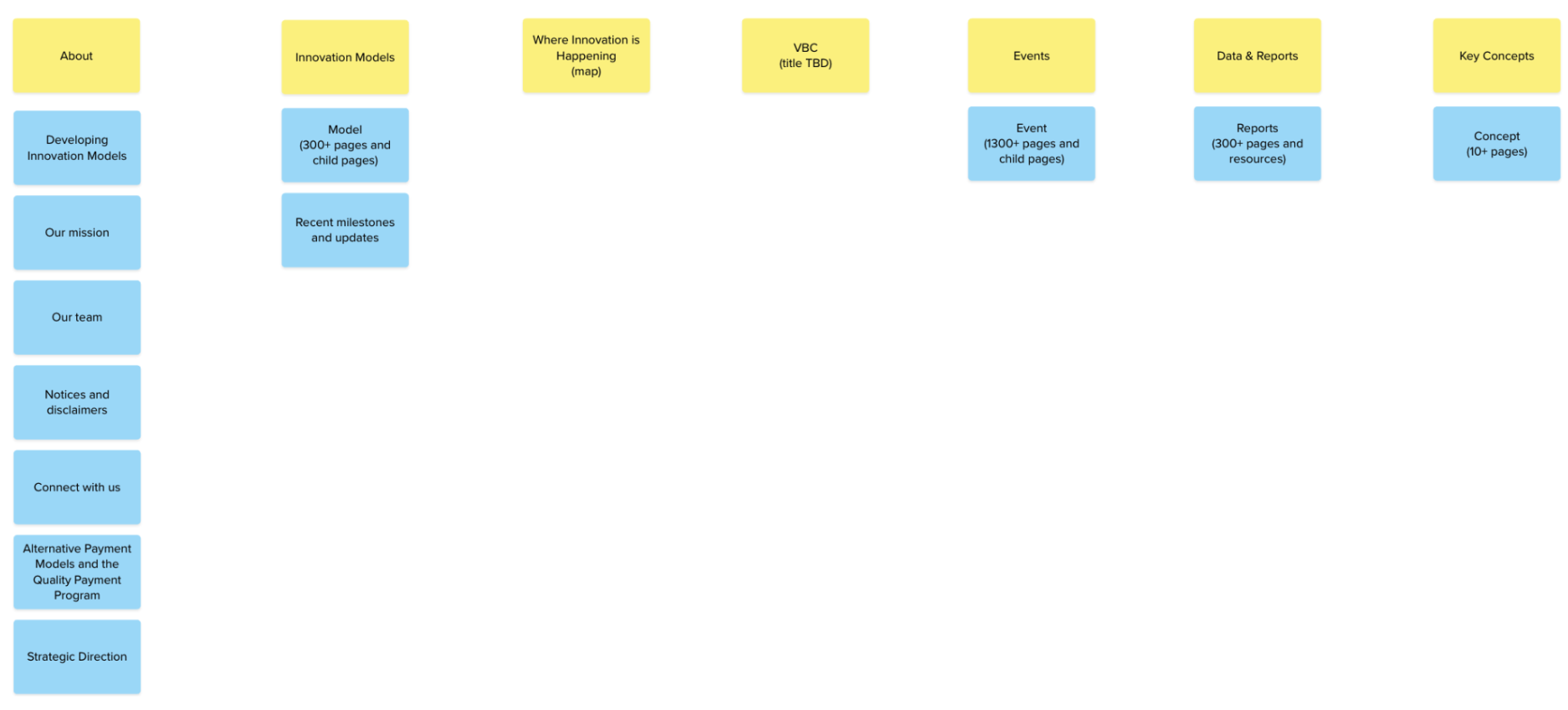 Information architecture workshop page