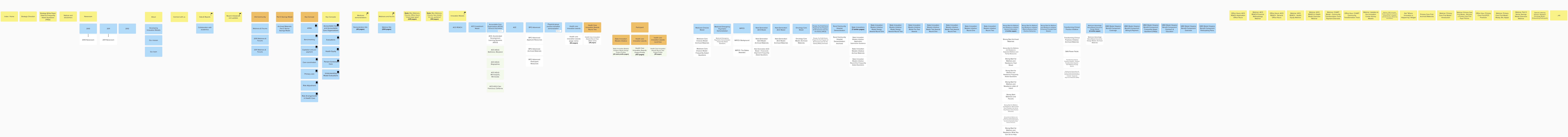 Information architecture diagram