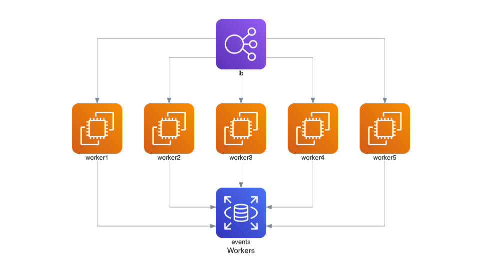 Diagram as Code Data Flow Chart