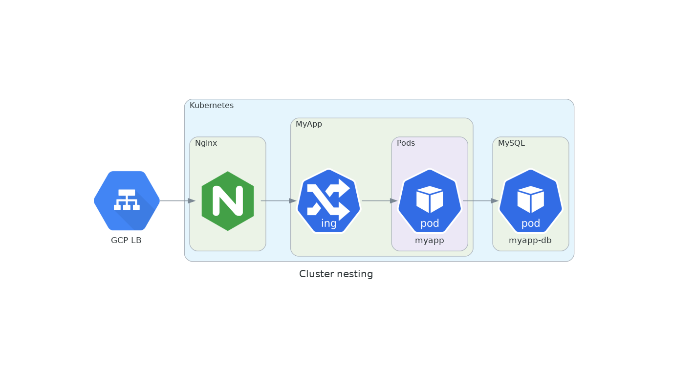 Diagrams as Code Cluster Flow Main View