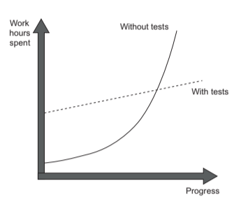 Benefits of Code Testing Graph