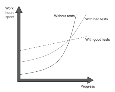 Effects of Poor Code Testing