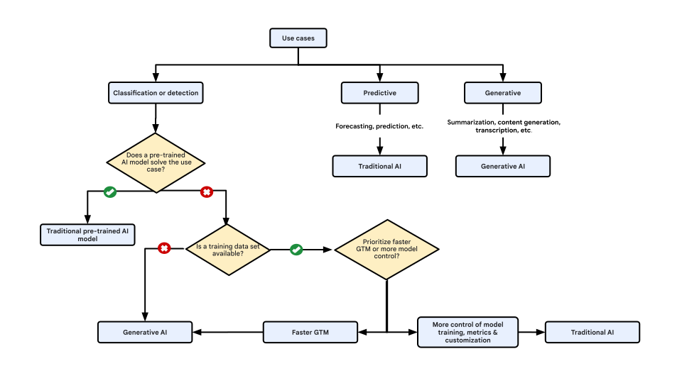 Model guide for Pretrained, Generative, and Custom AI