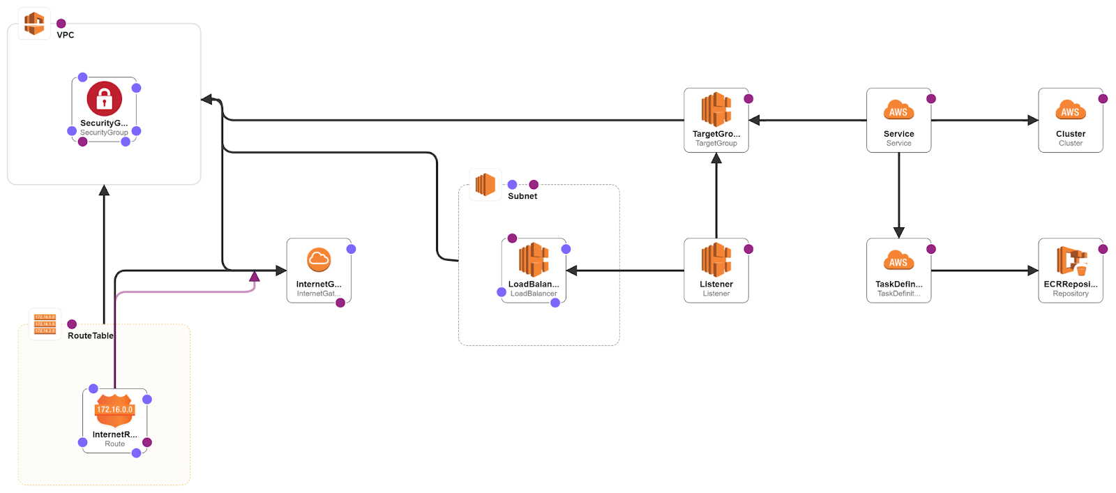 AWS ECS Structure Illustration