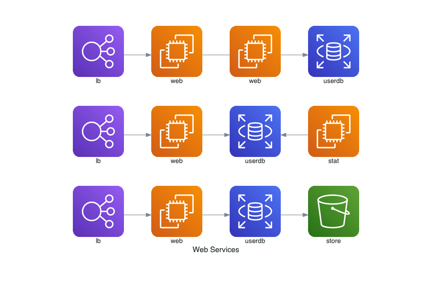 Diagram as Code Data Flow Main Chart