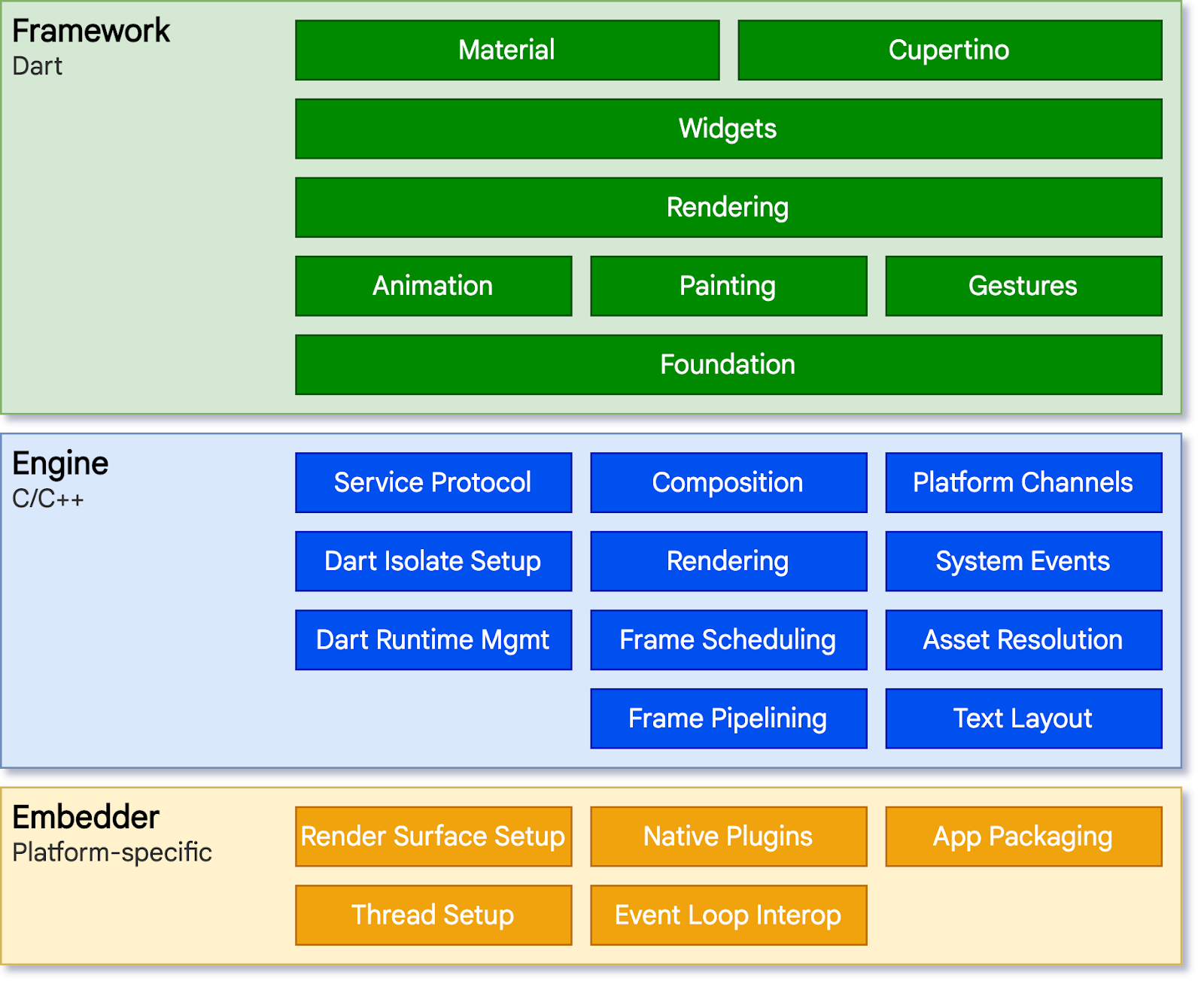 Flutter's Main Architectural Layers