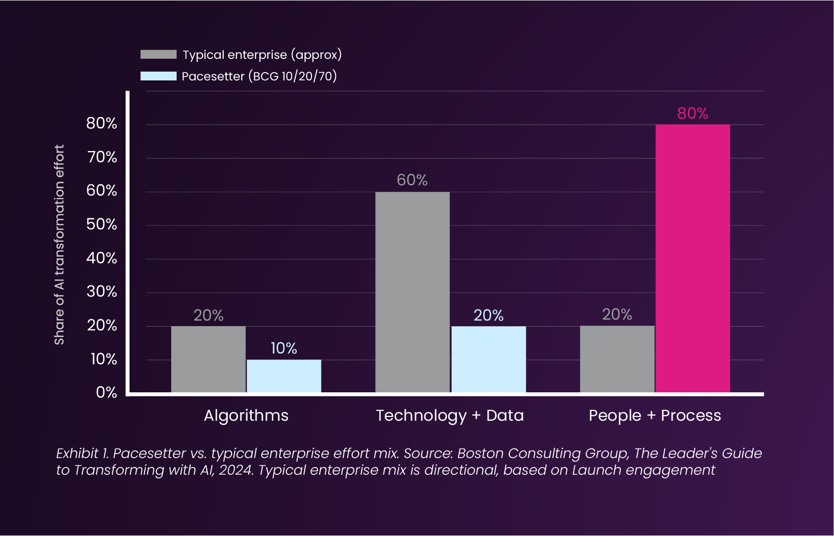 Pacesetter vs. typical enterprise effort mix