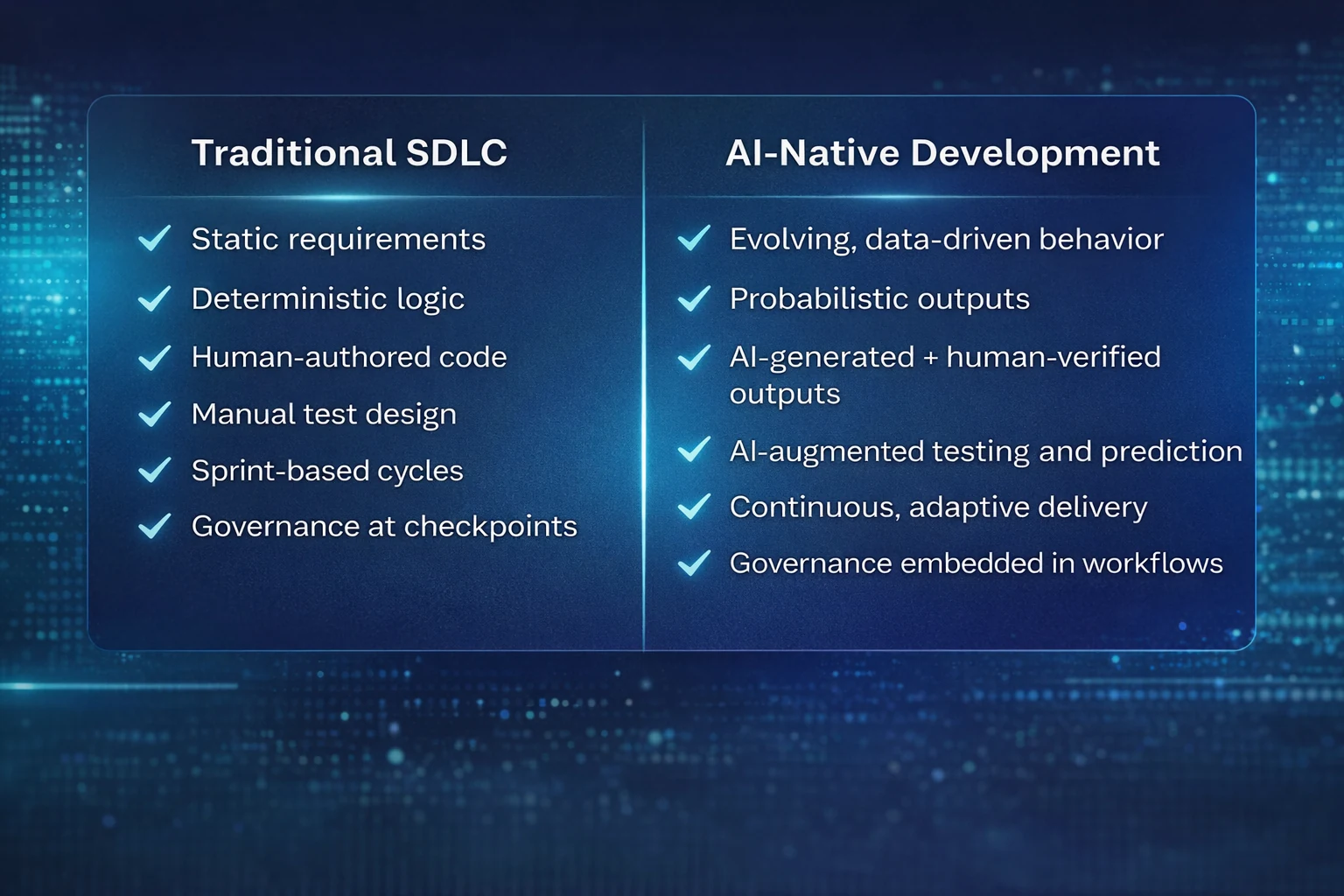 Comparison table of Traditional SDLC and AI-Native Development features side by side with check marks.