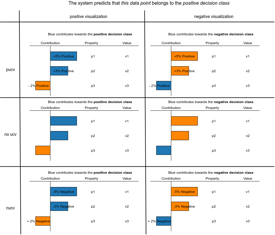 Six different conditions used to manipulate XAI visualizations