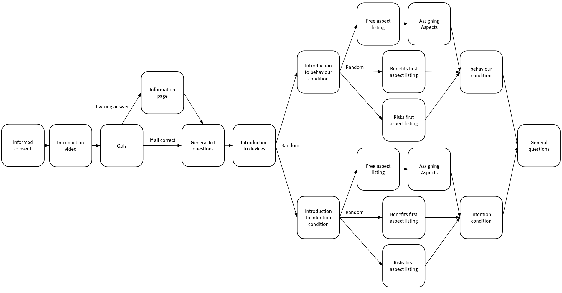 Procedure used to investigate how aspect listing influences the privacy paradox