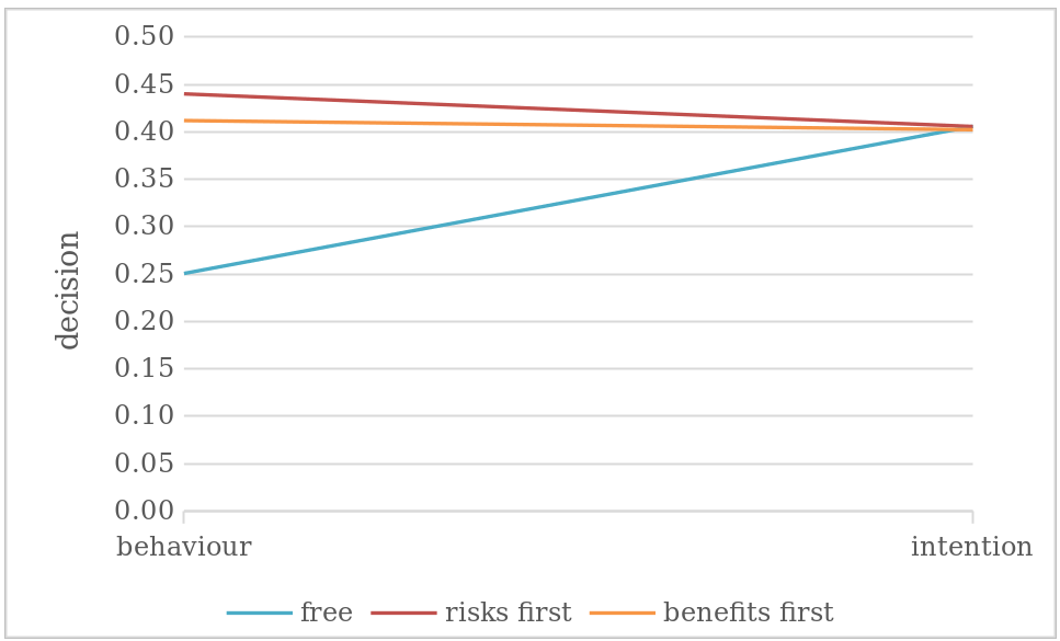 Results showing how free aspect listing has different levels of sharing for intention and behaviour conditions.