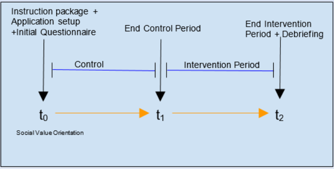 The participant timeline for my gamfication study
