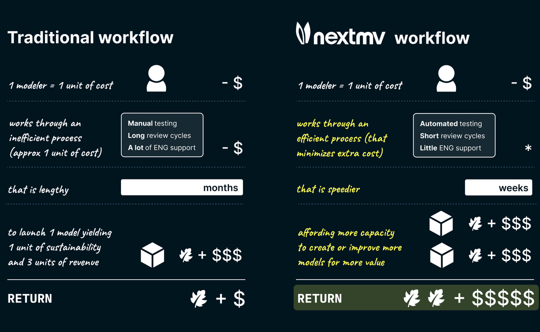 DecisionOps platform for accelerating decision model development | Nextmv