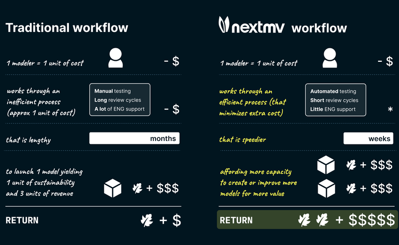 DecisionOps platform for accelerating decision model development | Nextmv