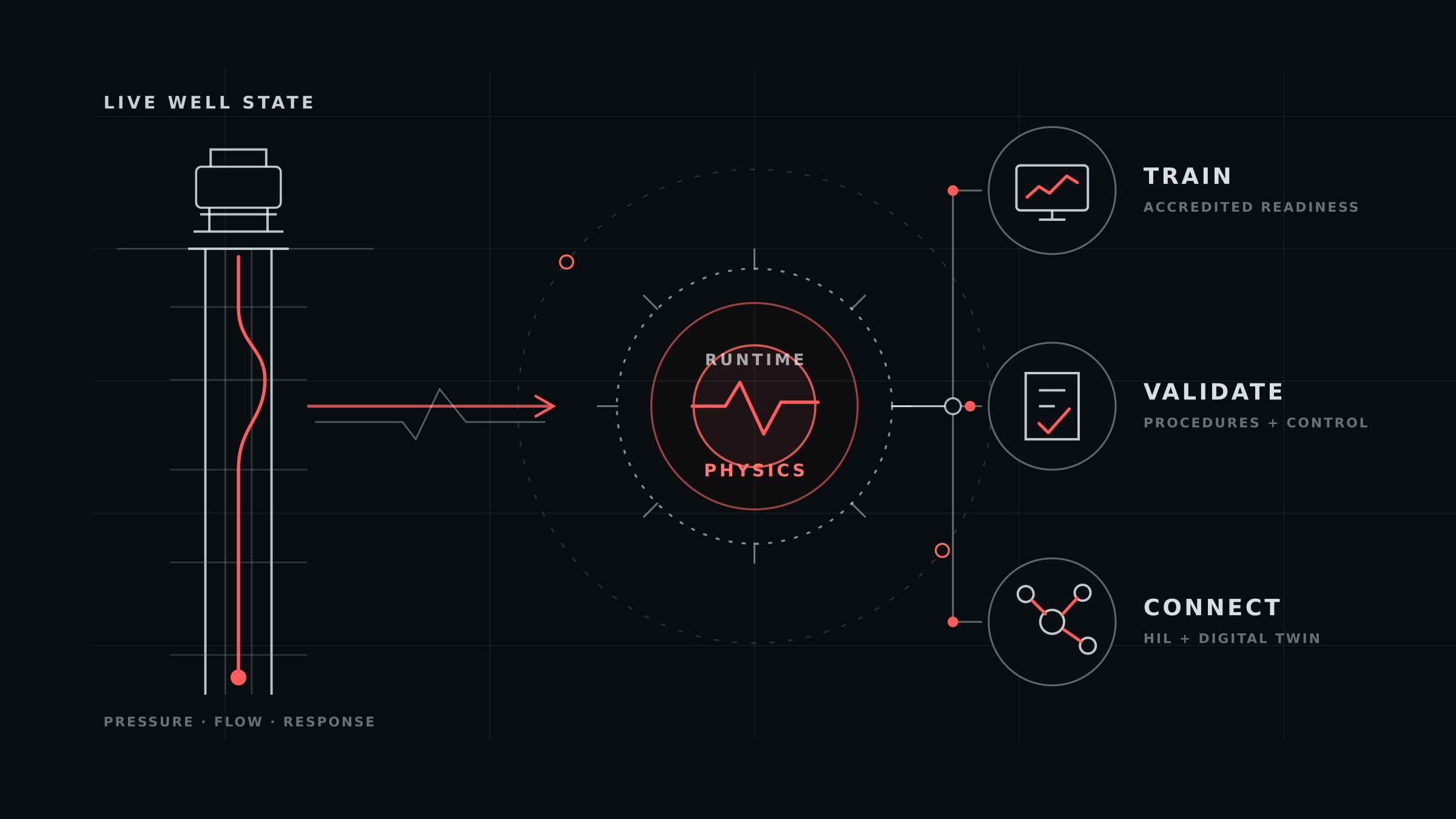 Technical system map connecting a live well state to RuntimePhysics training, validation, and connected operations