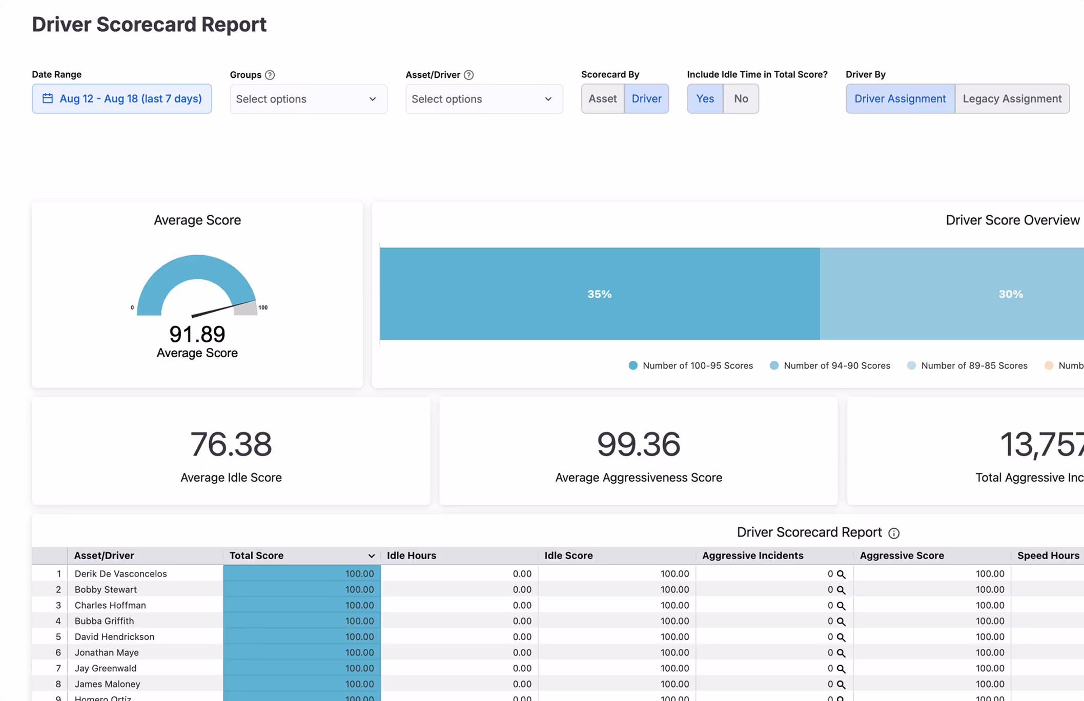 Screenshot of Scorecard Report in T3