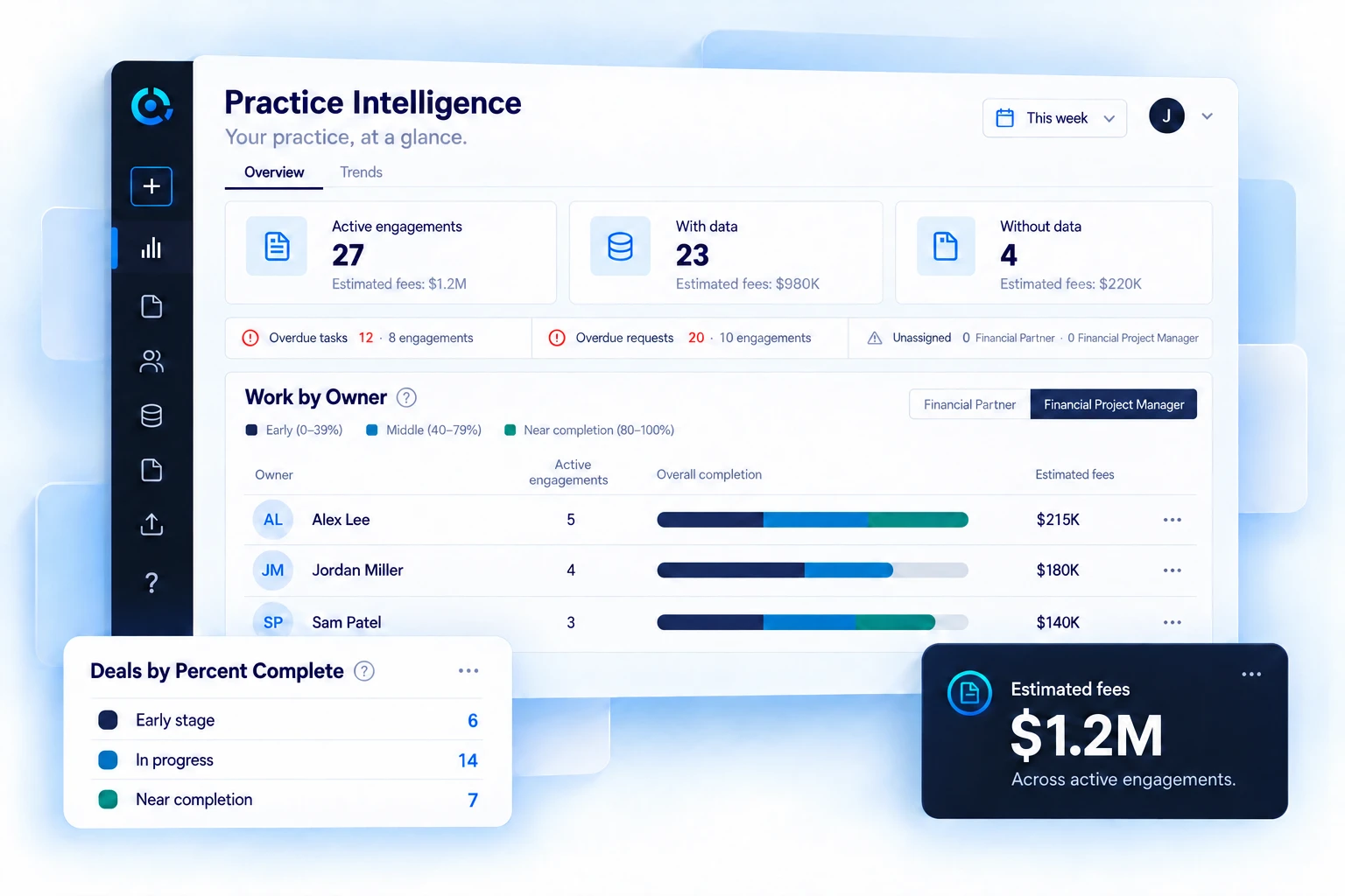Practice Intelligence showing active engagements, work by owner, completion stages and estimated fees using sample data