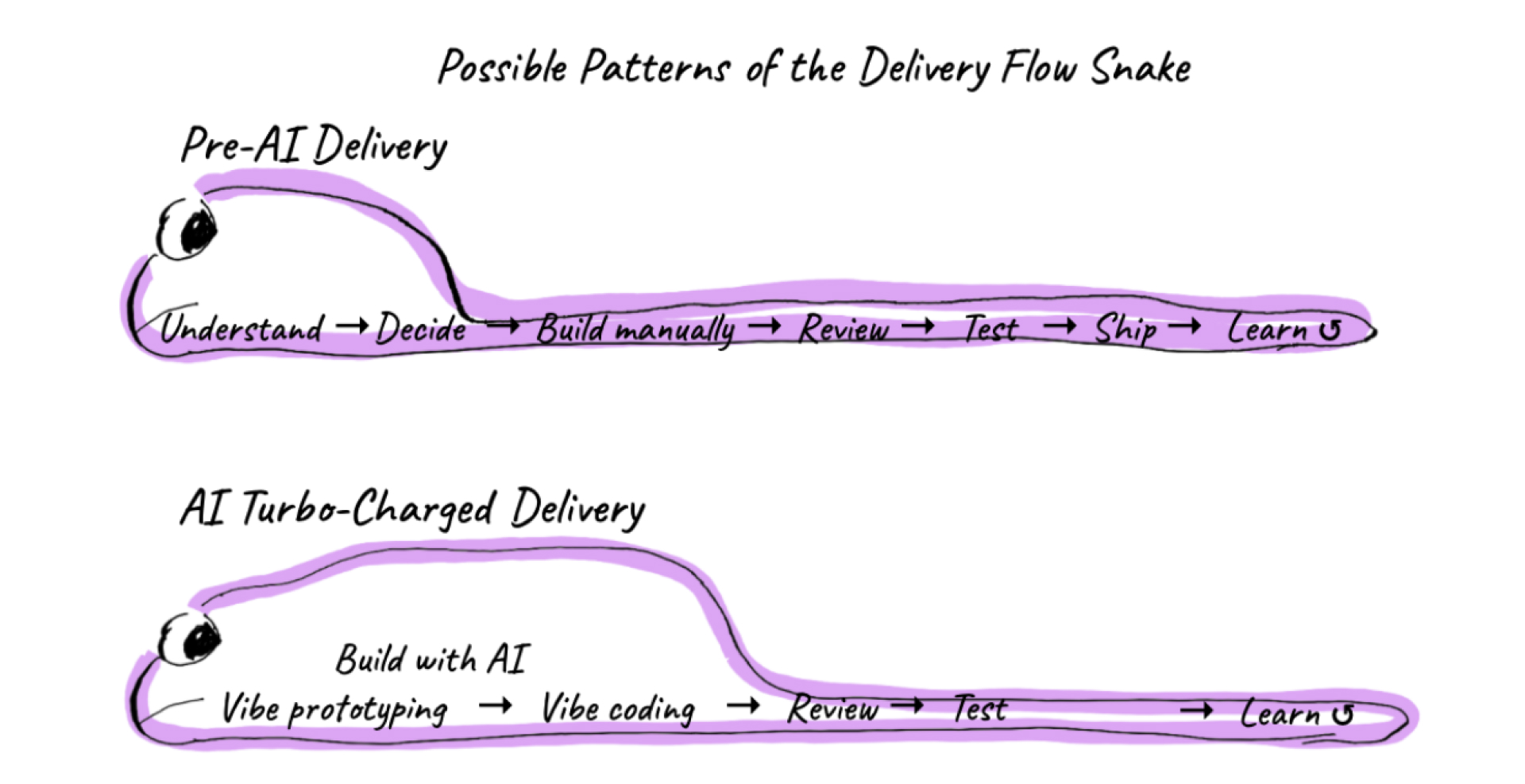 AI Does Not Fix Delivery. It Reveals How Your System Really Works
