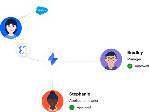 Remove the burden of granting access to apps from your IT staff by delegating to application owners and managers.