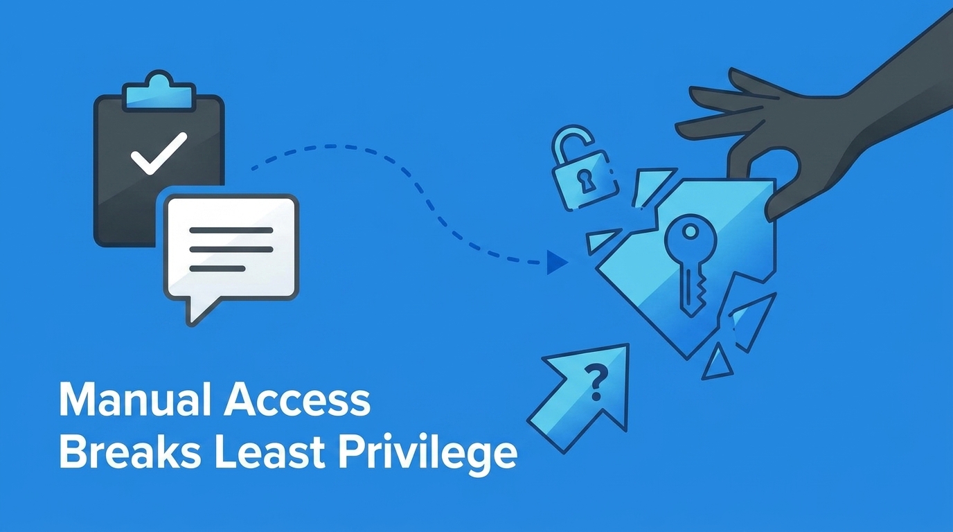 Why Manual Access Breaks Least Privilege concept illustration - Multiplier