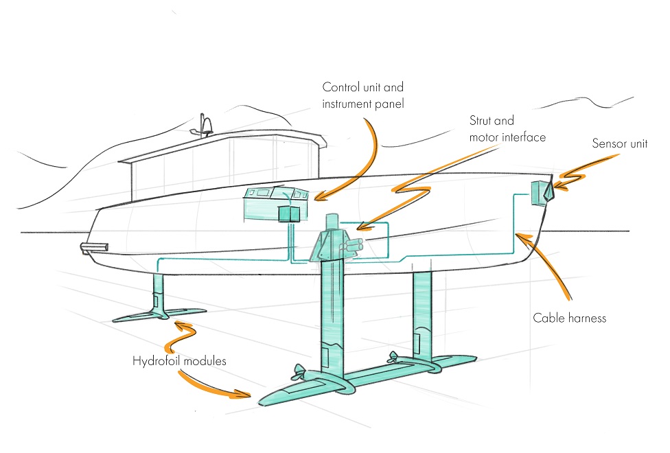Drawing of a Flying Fish hydrofoil boat, with the foils and control systems highlighted