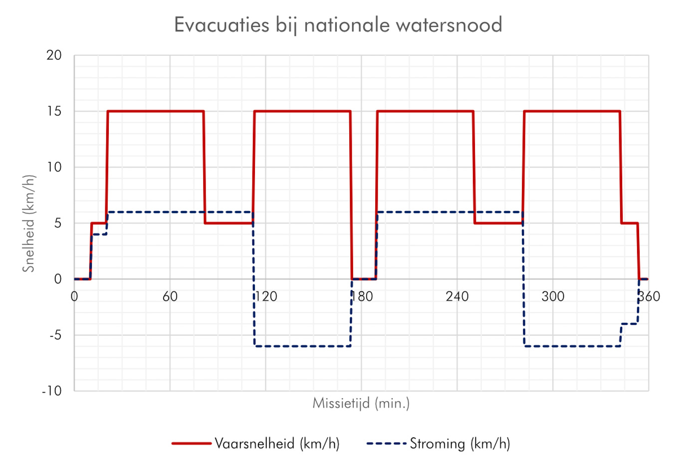 Diagram showing operations of the Dutch Lifeguards (Reddingsbrigade) for analyzing the possibilities of sustainable operations