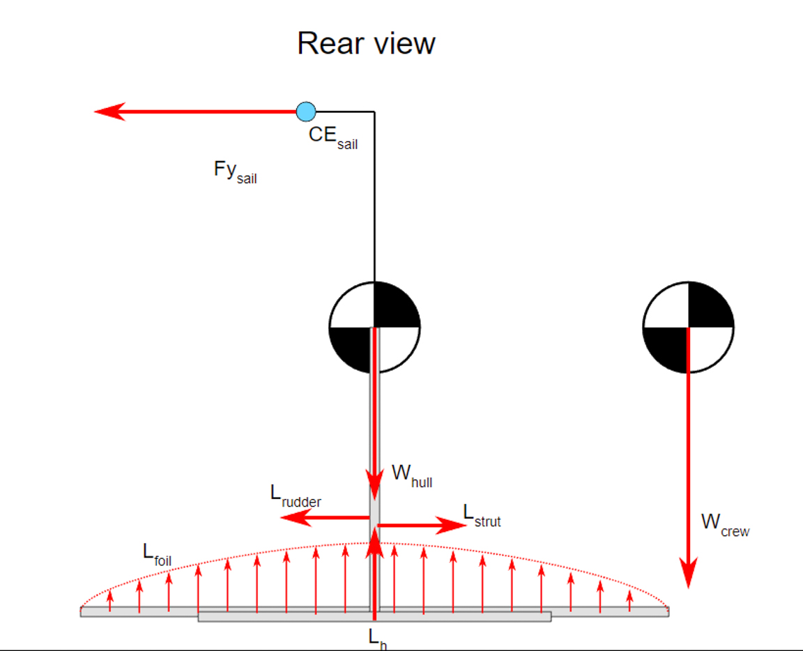 Diagram of the simulation of a hydrofoil sailboat