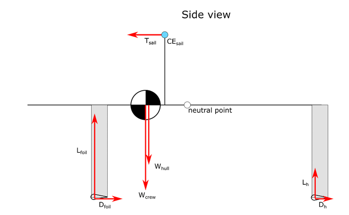 Diagram of the simulation of a hydrofoil sailboat