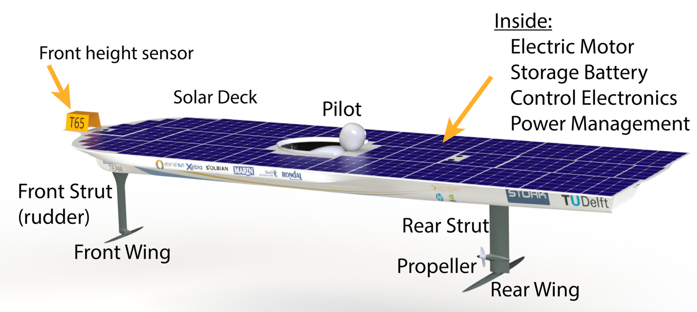 Digital drawing of a single-track hydrofoil boat with parts labeled