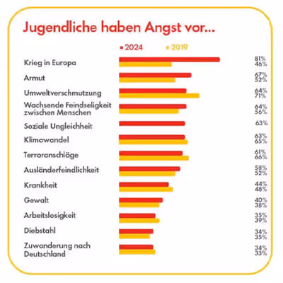 Shell Jugendstudie 2024: Wie denkt und lebt die Jugend in Deutschland?