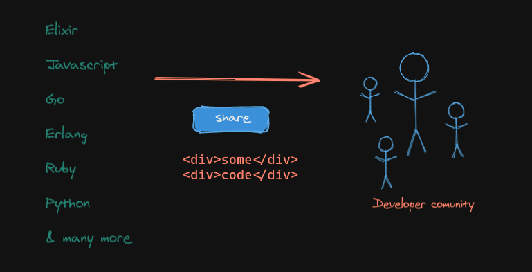 Share code in any language