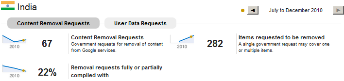 Compliance rate for Google removal requests originating from India