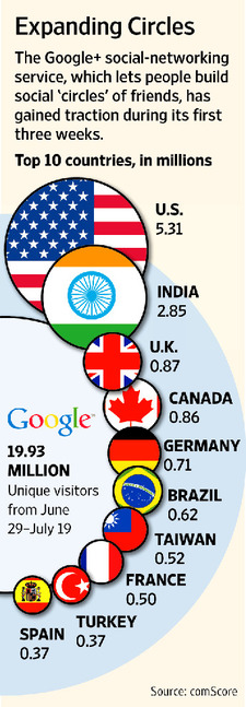 Google Plus Reaches 20 Million Users in 3 Weeks