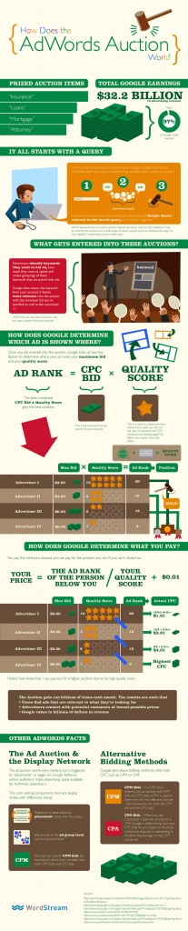 Understanding the Adwords auction process