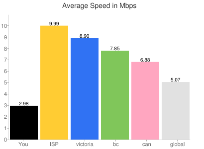 Performance tests on YouTube