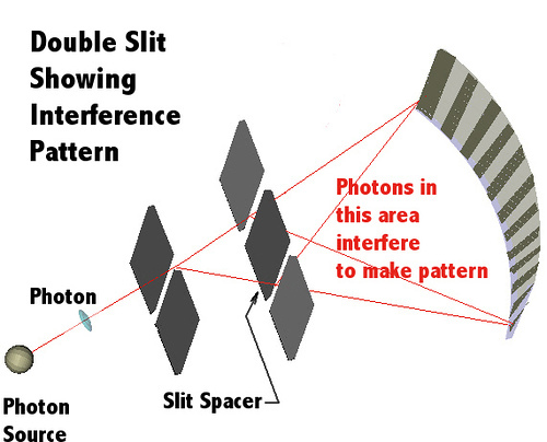 Quantum Interference Model