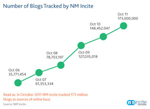 Blogs Tracked Graph