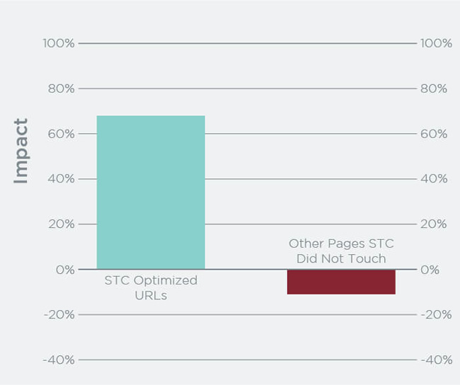 Stone Temple Consulting machine learning and content test.