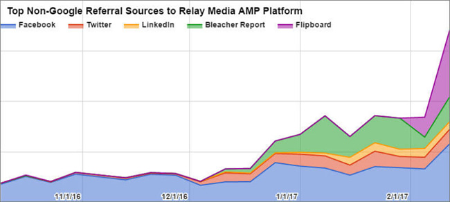 Non-SERP AMP traffic
