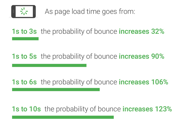 How page speed impacts mobile users.