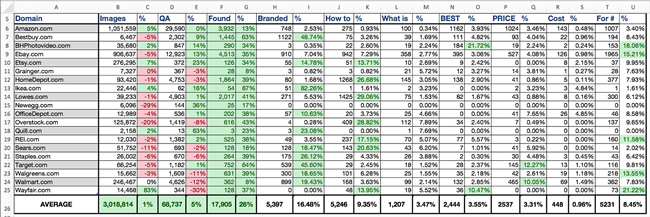 An Analysis of Google's "Featured Snippets" and 280k E-Commerce Keywords