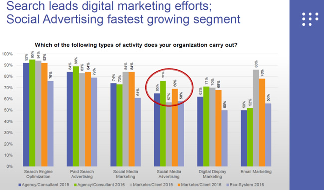 Paid social catching up to paid search.
