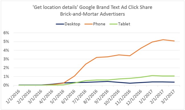 ‘Get location details’ clicks on the rise