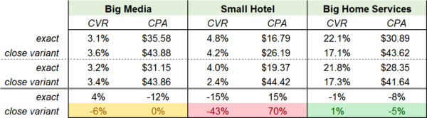 Performance differences with exact match changes.