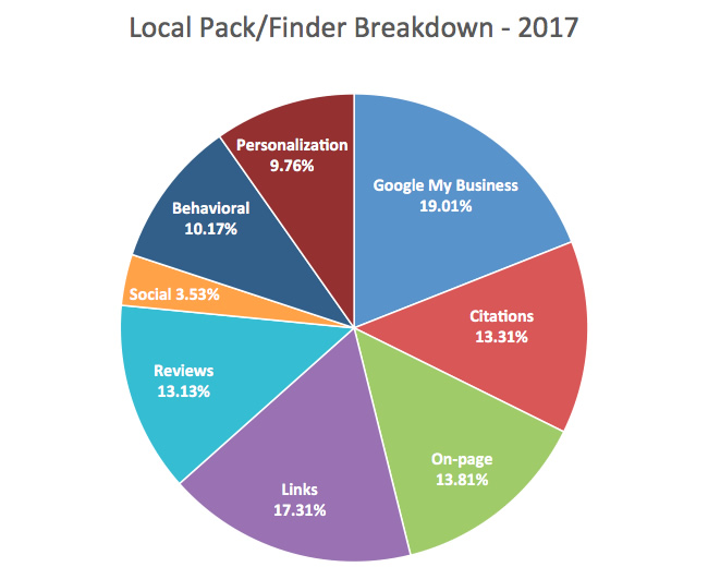 Local search ranking factors