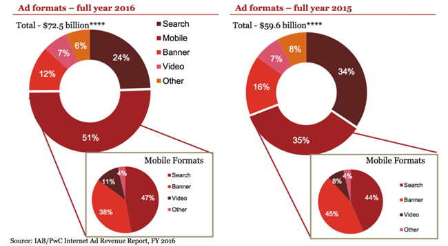 Paid search 2016 breakdown