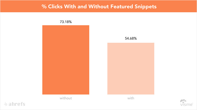 Are Google’s SERP Features Stealing Traffic from Your Site? [Research]
