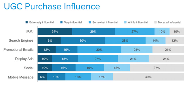 Reviews & other UGC more influential for consumers than search engines & ads [Study]