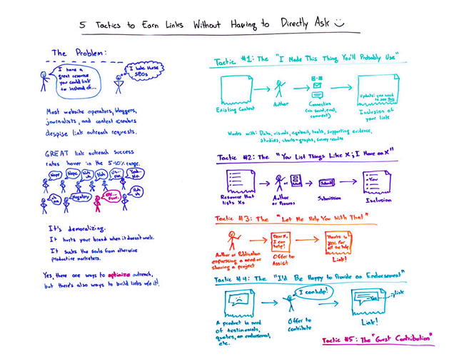 5 Tactics to Earn Links Without Having to Directly Ask - Whiteboard Friday