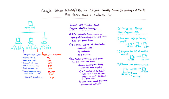 Google (Almost Certainly) Has an Organic Quality Score (Or Something a Lot Like It) that SEOs Need to Optimize For
